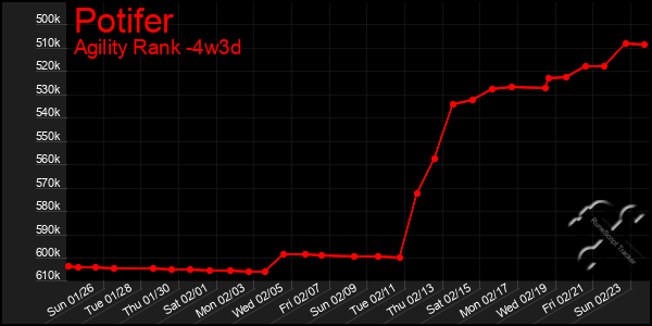 Last 31 Days Graph of Potifer