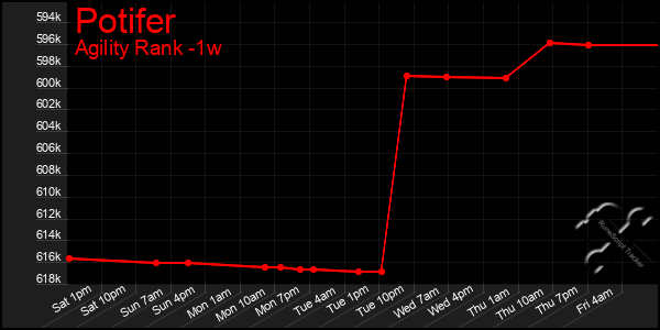 Last 7 Days Graph of Potifer