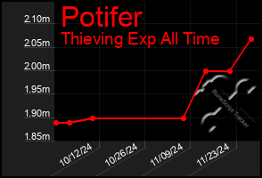 Total Graph of Potifer