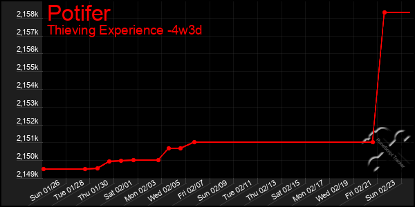 Last 31 Days Graph of Potifer