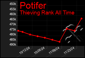 Total Graph of Potifer