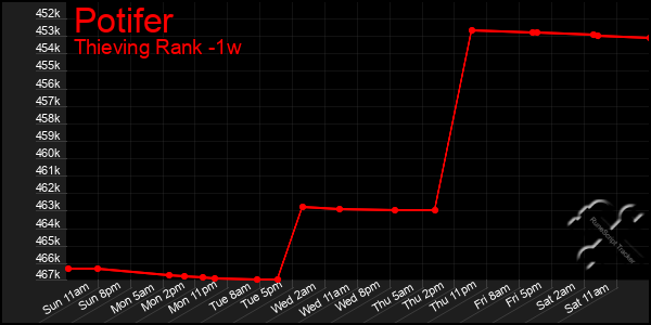 Last 7 Days Graph of Potifer