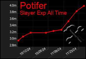 Total Graph of Potifer