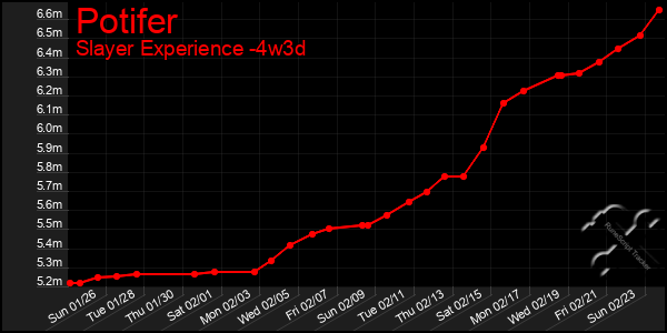 Last 31 Days Graph of Potifer