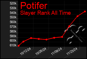 Total Graph of Potifer