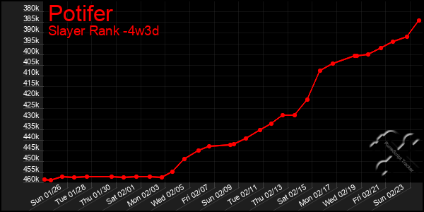 Last 31 Days Graph of Potifer