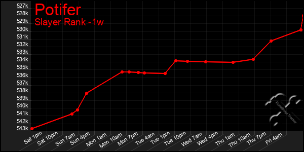 Last 7 Days Graph of Potifer