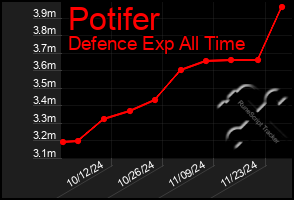 Total Graph of Potifer