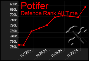 Total Graph of Potifer