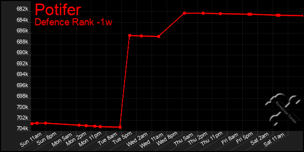 Last 7 Days Graph of Potifer