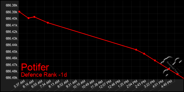 Last 24 Hours Graph of Potifer