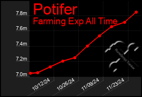 Total Graph of Potifer