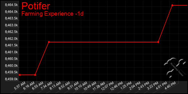 Last 24 Hours Graph of Potifer