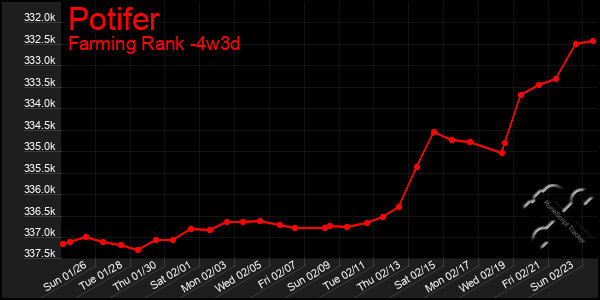 Last 31 Days Graph of Potifer