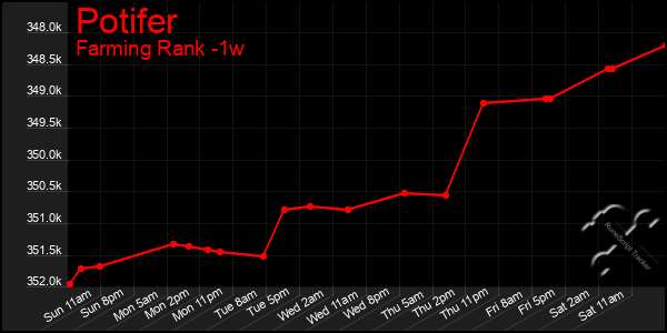 Last 7 Days Graph of Potifer