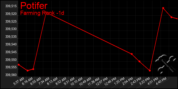 Last 24 Hours Graph of Potifer