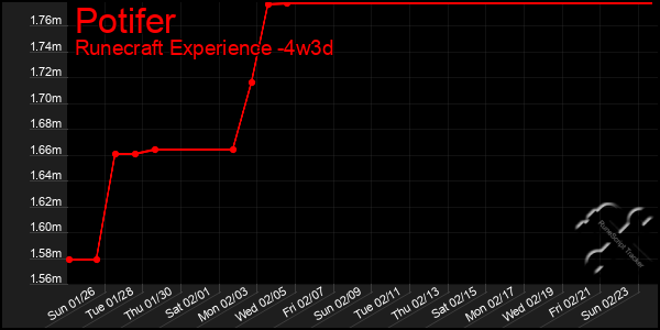 Last 31 Days Graph of Potifer