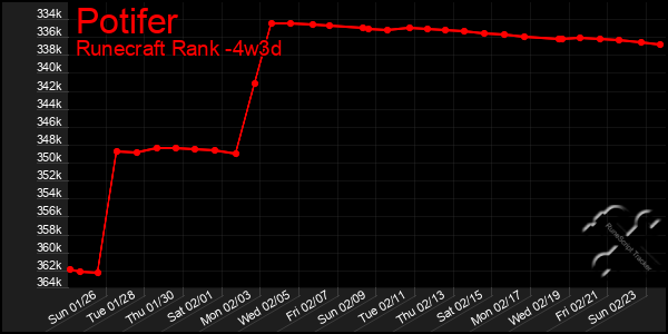 Last 31 Days Graph of Potifer