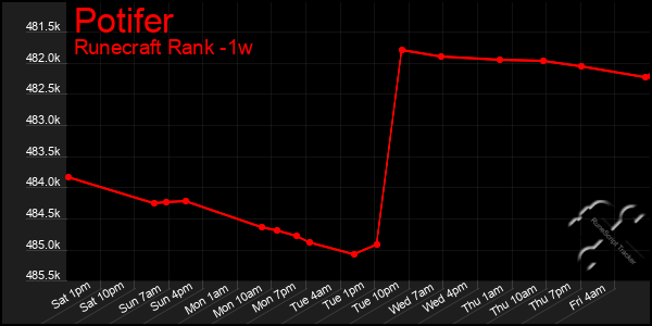 Last 7 Days Graph of Potifer