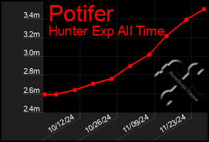 Total Graph of Potifer