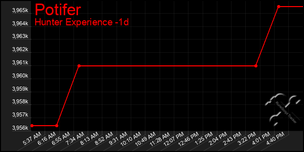 Last 24 Hours Graph of Potifer