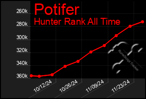 Total Graph of Potifer