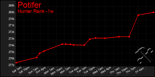 Last 7 Days Graph of Potifer