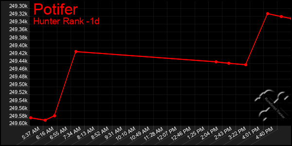 Last 24 Hours Graph of Potifer