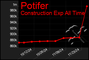 Total Graph of Potifer