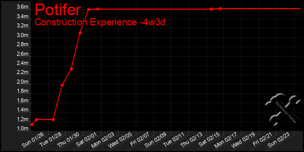 Last 31 Days Graph of Potifer