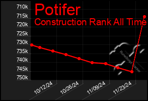 Total Graph of Potifer