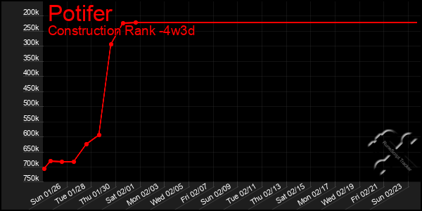 Last 31 Days Graph of Potifer