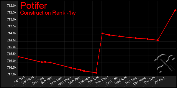 Last 7 Days Graph of Potifer