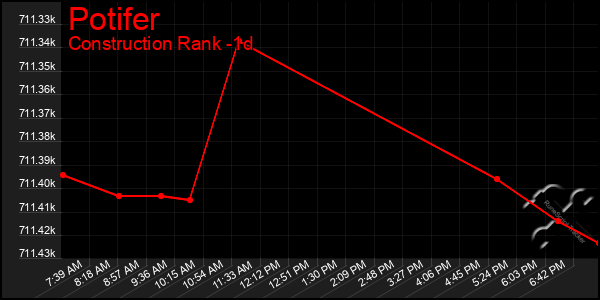 Last 24 Hours Graph of Potifer