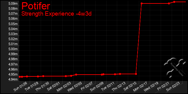 Last 31 Days Graph of Potifer