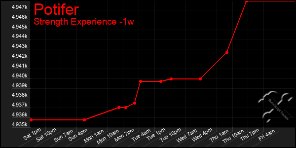 Last 7 Days Graph of Potifer