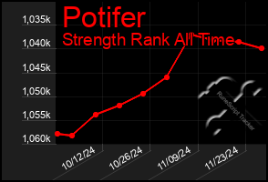 Total Graph of Potifer