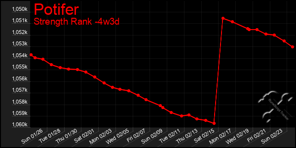 Last 31 Days Graph of Potifer