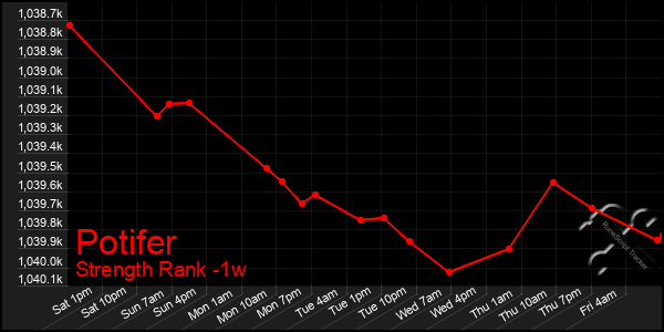 Last 7 Days Graph of Potifer