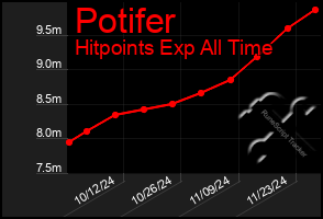 Total Graph of Potifer