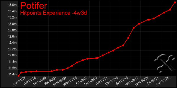 Last 31 Days Graph of Potifer