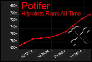 Total Graph of Potifer