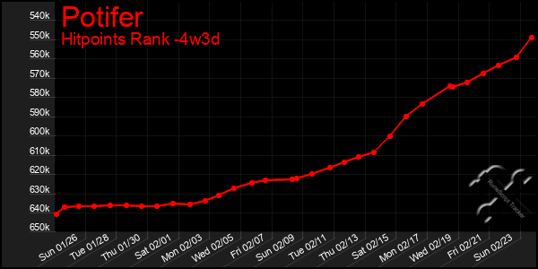 Last 31 Days Graph of Potifer