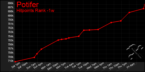 Last 7 Days Graph of Potifer