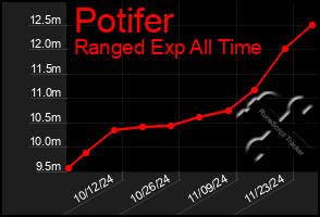 Total Graph of Potifer