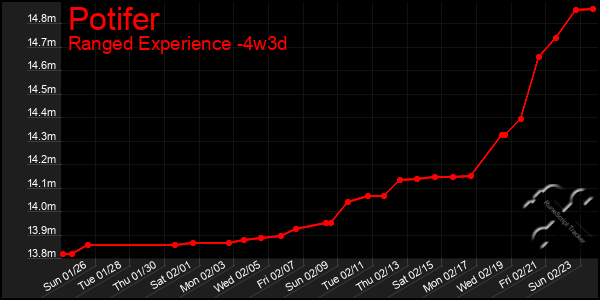 Last 31 Days Graph of Potifer