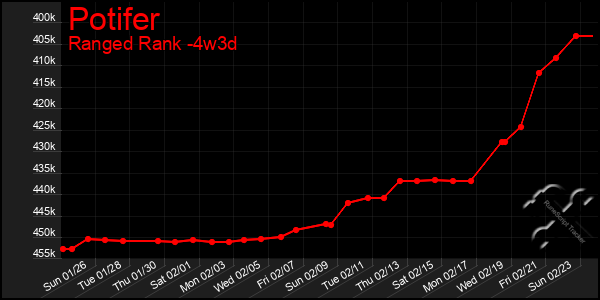 Last 31 Days Graph of Potifer