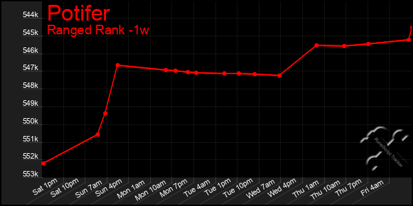 Last 7 Days Graph of Potifer