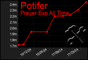 Total Graph of Potifer