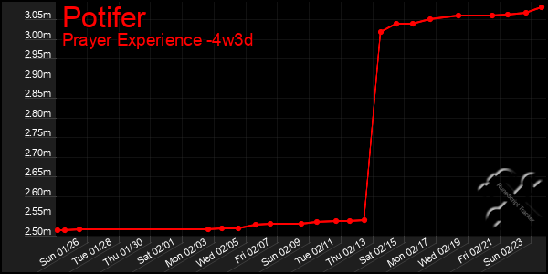 Last 31 Days Graph of Potifer